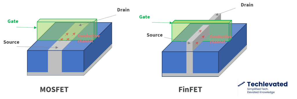 Finfet vs MOSFET (Planar) Transistor